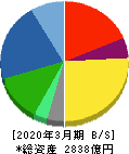 宝ホールディングス 貸借対照表 2020年3月期 宝ホールディングス 貸借対照表 2020年3月期