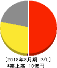 フューチャーリンクネットワーク 損益計算書 2019年8月期