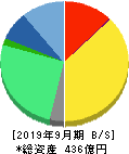 ＬＩＦＵＬＬ 貸借対照表 2019年9月期