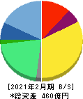 ベイカレント・コンサルティング 貸借対照表 2021年2月期 ベイカレント・コンサルティング 貸借対照表 2021年2月期