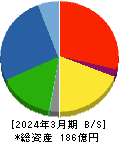 ヤマックス 貸借対照表 2024年3月期 ヤマックス 貸借対照表 2024年3月期