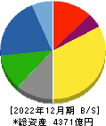 東海理化電機製作所 貸借対照表 2022年12月期