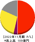 串カツ田中ホールディングス 損益計算書 2022年11月期