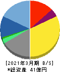 アイリッジ 貸借対照表 2021年3月期 アイリッジ 貸借対照表 2021年3月期