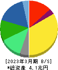 富士フイルムホールディングス 貸借対照表 2023年3月期 富士フイルムホールディングス 貸借対照表 2023年3月期