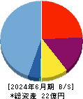 Ｓｃｈｏｏ 貸借対照表 2024年6月期