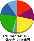 クスリのアオキホールディングス 貸借対照表 2025年2月期