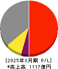 モリタホールディングス 損益計算書 2025年3月期 モリタホールディングス 損益計算書 2025年3月期