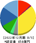 ダイコク電機 貸借対照表 2022年12月期