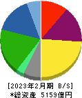 DCMホールディングス 貸借対照表 2023年2月期 DCMホールディングス 貸借対照表 2023年2月期