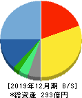 オークネット 貸借対照表 2019年12月期 オークネット 貸借対照表 2019年12月期