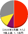 東京エレクトロン 損益計算書 2020年3月期 東京エレクトロン 損益計算書 2020年3月期