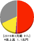 味の素 損益計算書 2019年3月期 味の素 損益計算書 2019年3月期