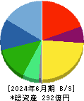 タウンズ 貸借対照表 2024年6月期 タウンズ 貸借対照表 2024年6月期