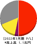 味の素 損益計算書 2022年3月期 味の素 損益計算書 2022年3月期