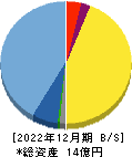 Ｈｍｃｏｍｍ 貸借対照表 2022年12月期