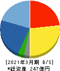 野村マイクロ・サイエンス 貸借対照表 2021年3月期 野村マイクロ・サイエンス 貸借対照表 2021年3月期