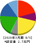 マツダ 貸借対照表 2020年3月期 マツダ 貸借対照表 2020年3月期