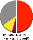 中国塗料 損益計算書 2024年3月期 中国塗料 損益計算書 2024年3月期