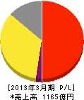 スターバックス コーヒー ジャパン 損益計算書 2013年3月期 スターバックス コーヒー ジャパン 損益計算書 2013年3月期