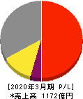能美防災 損益計算書 2020年3月期 能美防災 損益計算書 2020年3月期