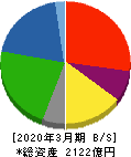 三菱製紙 貸借対照表 2020年3月期 三菱製紙 貸借対照表 2020年3月期