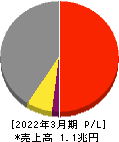日本ハム 損益計算書 2022年3月期