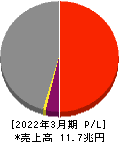 三井物産 損益計算書 2022年3月期 三井物産 損益計算書 2022年3月期