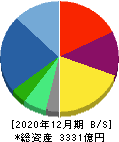 アシックス 貸借対照表 2020年12月期 アシックス 貸借対照表 2020年12月期