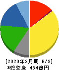 巴コーポレーション 貸借対照表 2020年3月期 巴コーポレーション 貸借対照表 2020年3月期