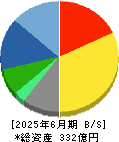 アジア航測 貸借対照表 2025年6月期