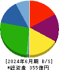 ライフドリンク カンパニー 貸借対照表 2024年6月期 ライフドリンク カンパニー 貸借対照表 2024年6月期