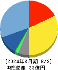 FFRIセキュリティ 貸借対照表 2024年3月期 FFRIセキュリティ 貸借対照表 2024年3月期