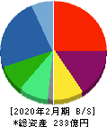 ヨシムラ・フード・ホールディングス 貸借対照表 2020年2月期 ヨシムラ・フード・ホールディングス 貸借対照表 2020年2月期