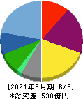 ジンズホールディングス 貸借対照表 2021年8月期 ジンズホールディングス 貸借対照表 2021年8月期