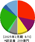 京進 貸借対照表 2025年2月期