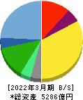コナミグループ 貸借対照表 2022年3月期 コナミグループ 貸借対照表 2022年3月期
