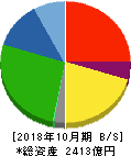 カナモト 貸借対照表 2018年10月期 カナモト 貸借対照表 2018年10月期