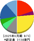 ＢＩＰＲＯＧＹ 貸借対照表 2025年6月期