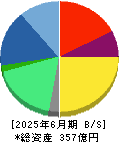 Ｉ－ｎｅ 貸借対照表 2025年6月期