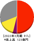 ブロードメディア 損益計算書 2022年3月期 ブロードメディア 損益計算書 2022年3月期