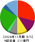 京進 貸借対照表 2024年11月期