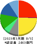 インターネットイニシアティブ 貸借対照表 2023年3月期