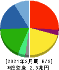TDK 貸借対照表 2021年3月期 TDK 貸借対照表 2021年3月期