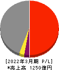 ハマキョウレックス 損益計算書 2022年3月期
