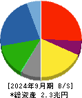 清水建設 貸借対照表 2024年9月期