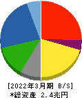 大林組 貸借対照表 2022年3月期 大林組 貸借対照表 2022年3月期