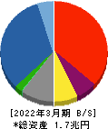 阪和興業 貸借対照表 2022年3月期 阪和興業 貸借対照表 2022年3月期