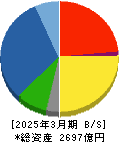髙松コンストラクショングループ 貸借対照表 2025年3月期 髙松コンストラクショングループ 貸借対照表 2025年3月期