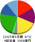 クスリのアオキホールディングス 貸借対照表 2025年8月期